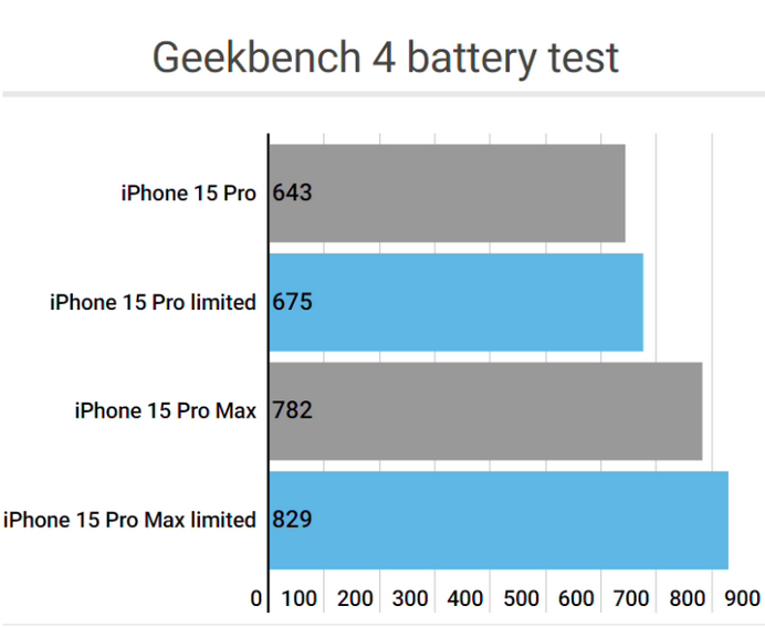 临海apple维修站iPhone15Pro的ProMotion高刷功能耗电吗