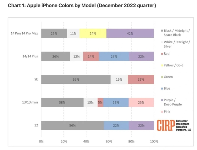 临海苹果维修网点分享：美国用户最喜欢什么颜色的iPhone 14？ 