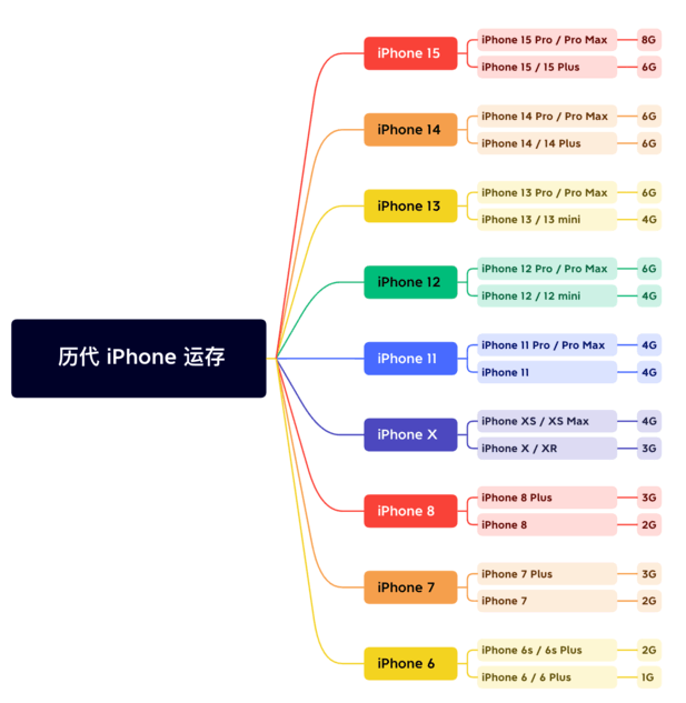 临海苹果维修网点分享苹果历代iPhone运存汇总 