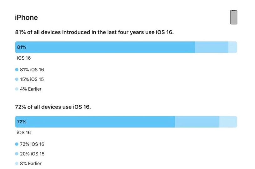 临海苹果手机维修分享iOS 16 / iPadOS 16 安装率 