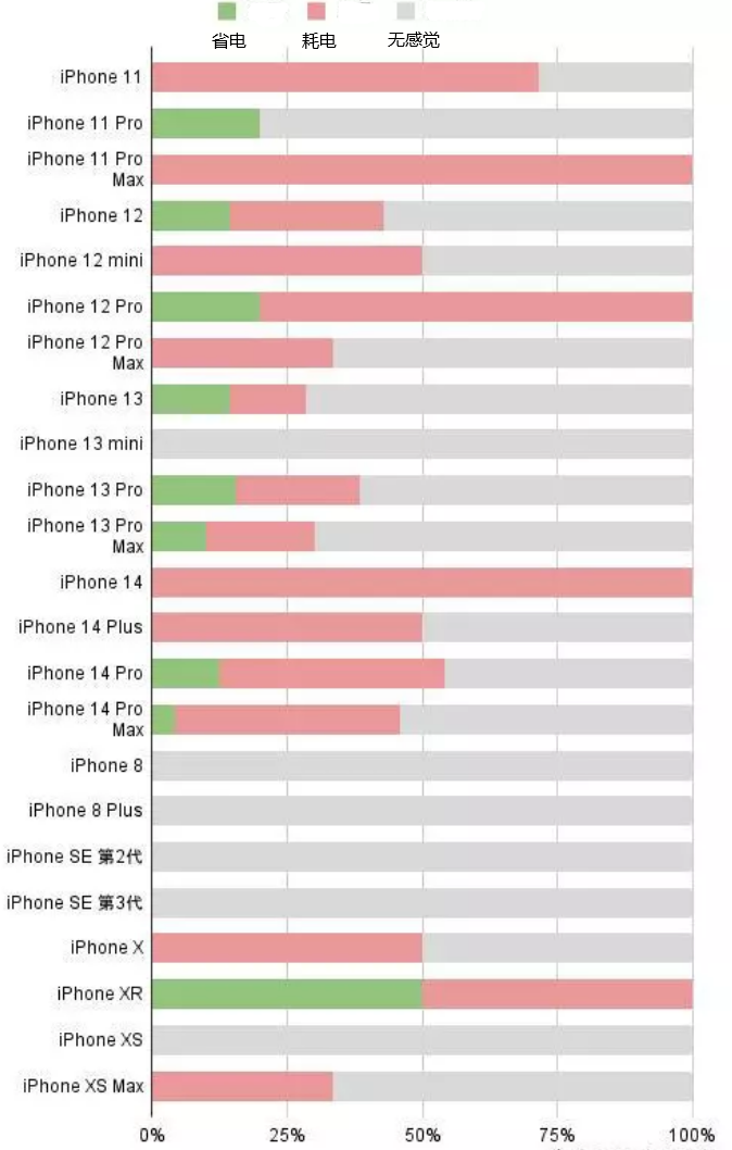 临海苹果手机维修分享iOS16.2太耗电怎么办？iOS16.2续航不好可以降级吗？ 