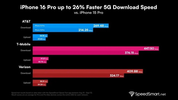 临海苹果手机维修分享iPhone 16 Pro 系列的 5G 速度 